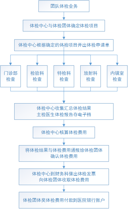 团体体检工作流程图.png