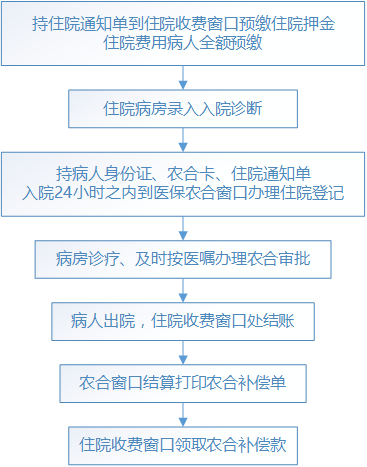 农合医保办理住院手续流程图1.png