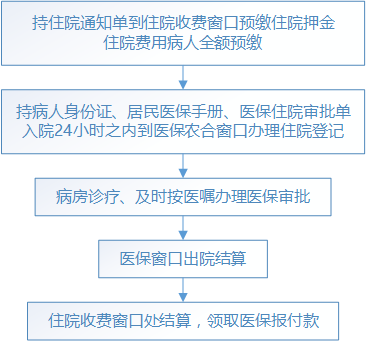 农合医保办理住院手续流程图2.png