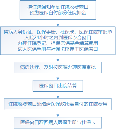 农合医保办理住院手续流程图3.png