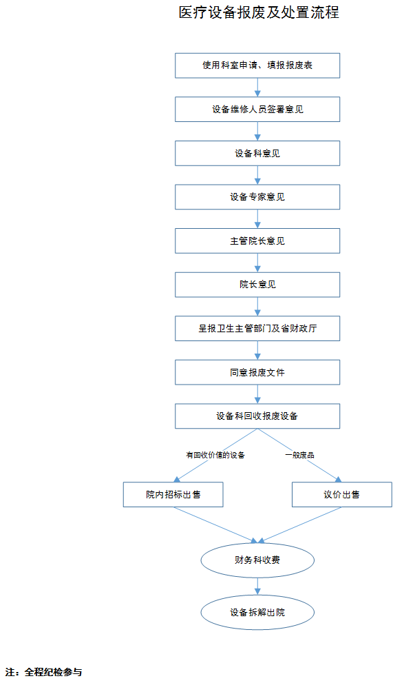 医疗设备报废及处置流程.png