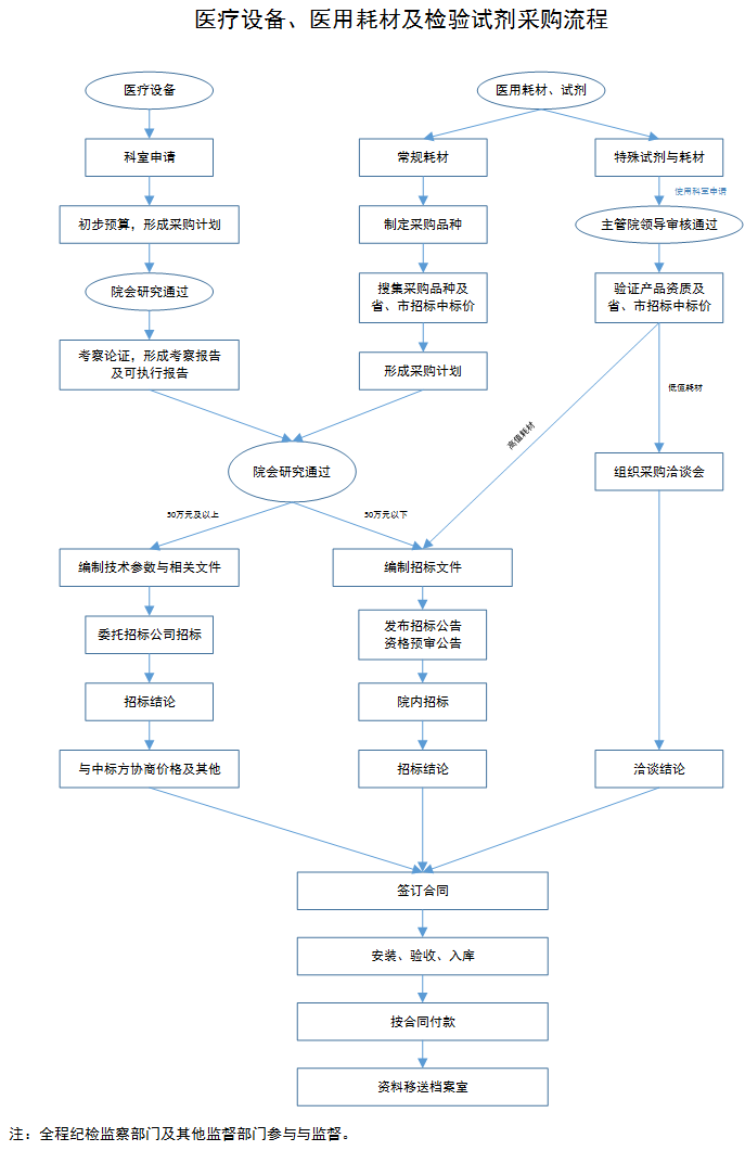 医疗设备、医用耗材及检验试剂采购流程.png